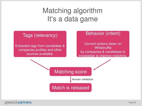 matching algorithm dating